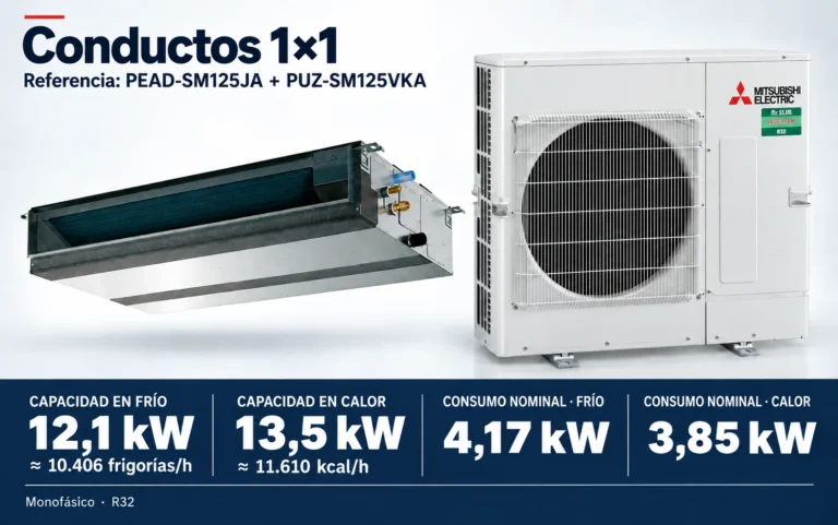Representación ilustrativa Conductos 1×1: PEAD-SM125JA + PUZ-SM125VKA. Capacidad en frío: 12.1 kW, aproximadamente 10406 frigorías por hora. Capacidad en calor: 13.5 kW. Consumo eléctrico nominal: 4,17 kW en frío y 3,85 kW en calor. Alimentación: Monofásico. Render basado en fotografías de referencia; originales en la galería, no a escala.