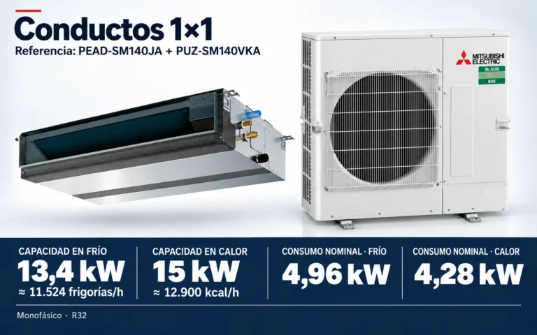 Representación ilustrativa Conductos 1×1: PEAD-SM140JA + PUZ-SM140VKA. Capacidad en frío: 13.4 kW, aproximadamente 11524 frigorías por hora. Capacidad en calor: 15 kW. Consumo eléctrico nominal: 4,96 kW en frío y 4,28 kW en calor. Alimentación: Monofásico. Render basado en fotografías de referencia; originales en la galería, no a escala.