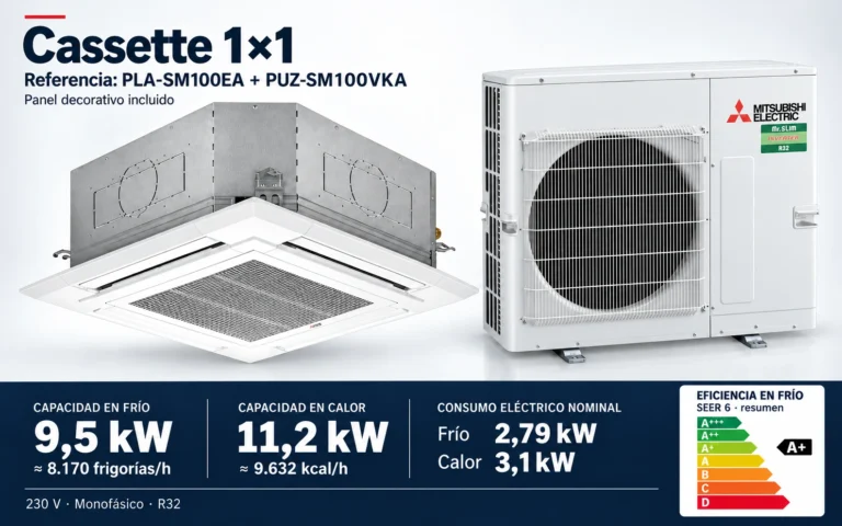 Representación ilustrativa Cassette 1×1: PLA-SM100EA + PUZ-SM100VKA. Capacidad en frío: 9.5 kW, aproximadamente 8170 frigorías por hora. Capacidad en calor: 11.2 kW. Eficiencia en frío A+. Consumo eléctrico nominal: 2.79 kW en frío y 3.1 kW en calor. Panel decorativo incluido. Render basado en fotografías de referencia; originales en la galería, no a escala.
